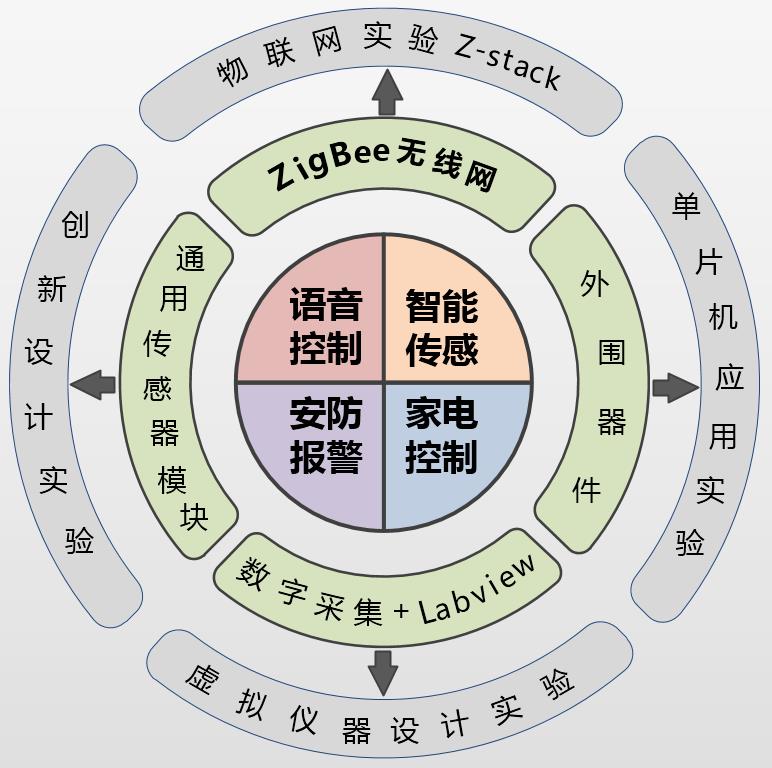 技術,上位應用開發等實驗內容,可以物聯網工程專業方向的感知層和應用